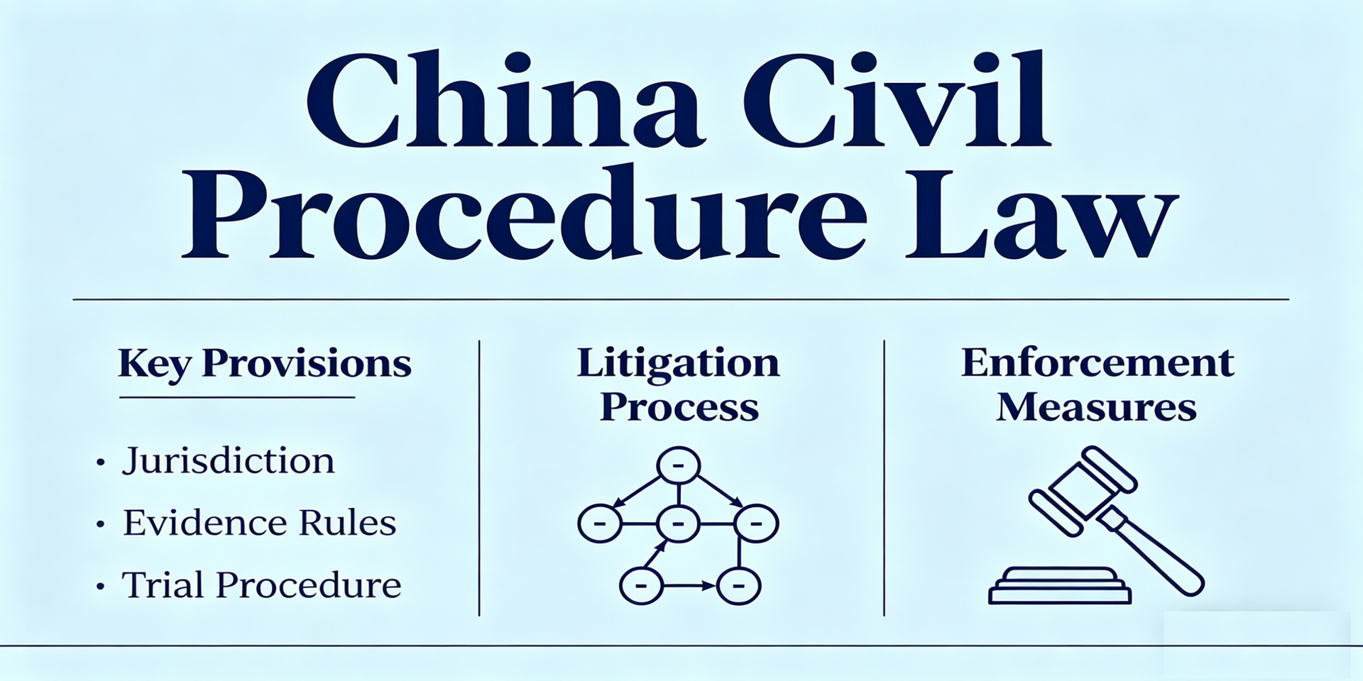 China Civil Procedure Law infographic: key provisions, litigation process, and enforcement measures relevant to foreign judgments and arbitral awards